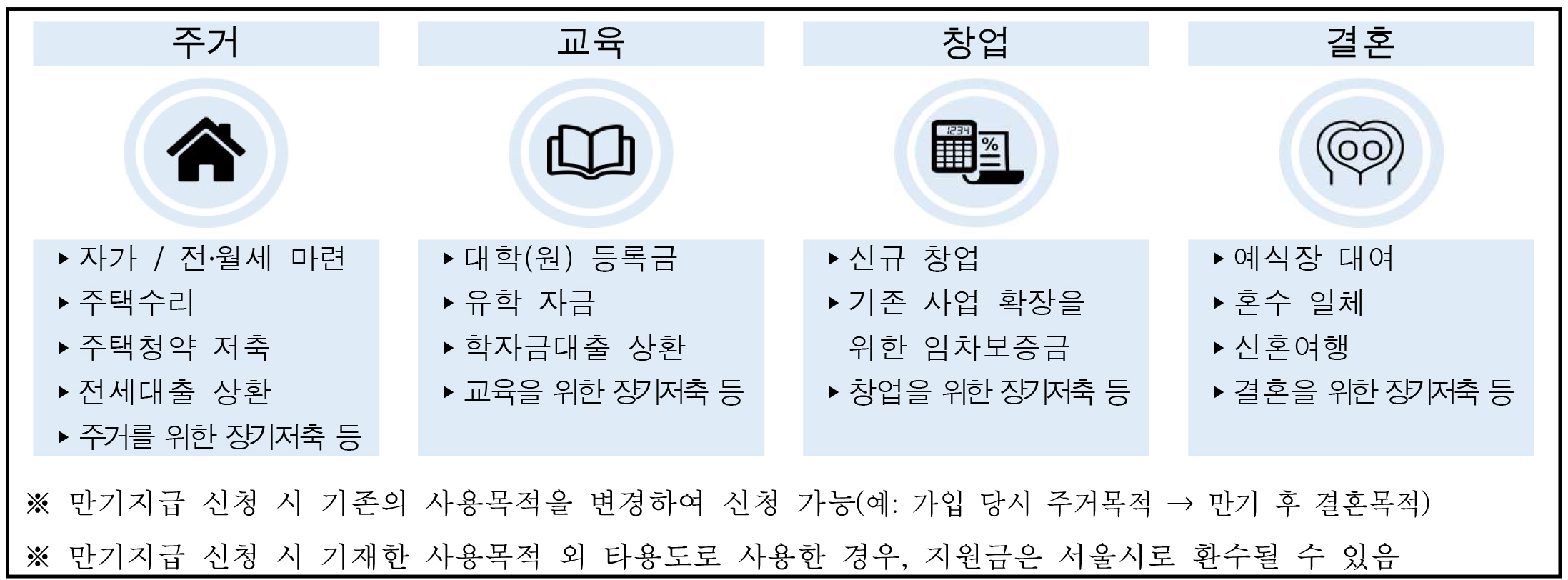 희망두배 청년통장 매칭지원금 사용 목적 4가지인 주거, 교육, 창업, 결혼