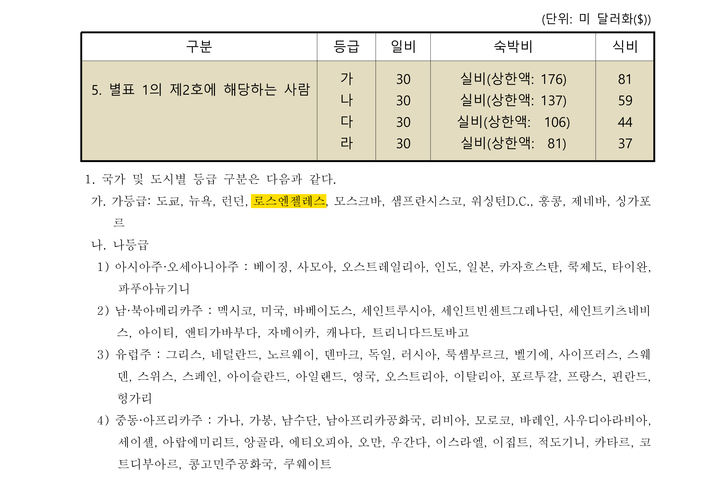 공무원 국외 여비 지급표 가등급 도시 목록 로스앤젤레스